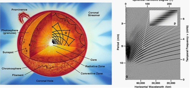 layers of the sun diagram